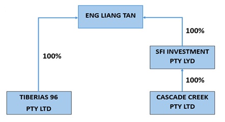 Shareholder Structure
